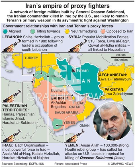 iranian proxy forces